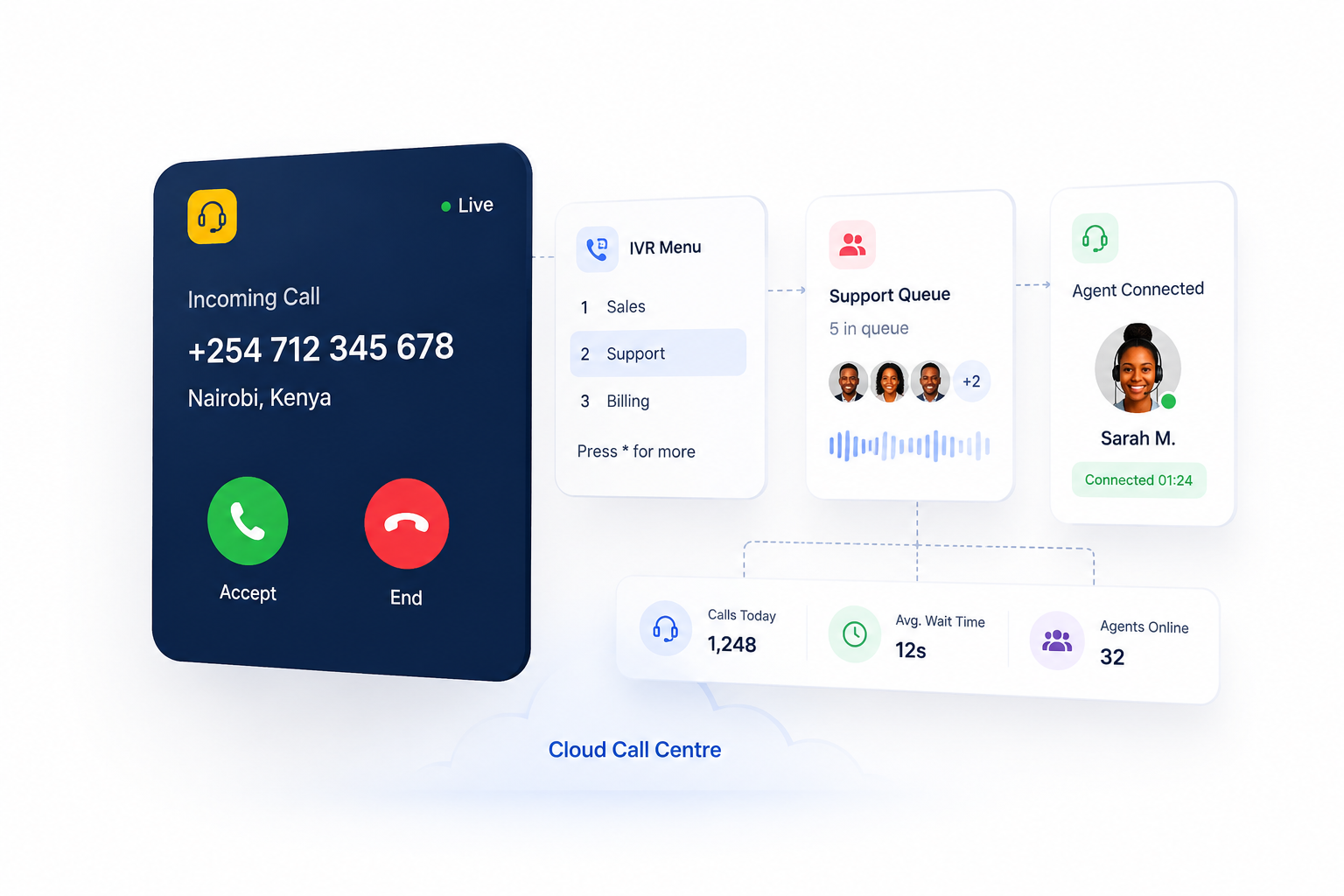 Voice / Cloud Call Centre illustration